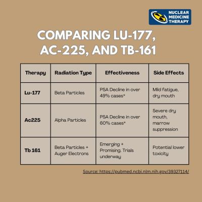 Lu-177, Ac-225, and Tb-161 Therapy for Prostate Cancer: A Comparative Analysis